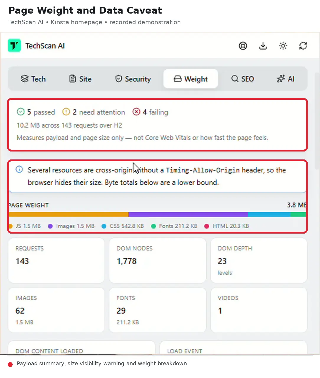 TechScan AI Weight tab showing resource categories, 143 requests and incomplete cross-origin resource sizes